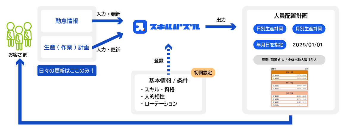 スキルパズルの仕組み