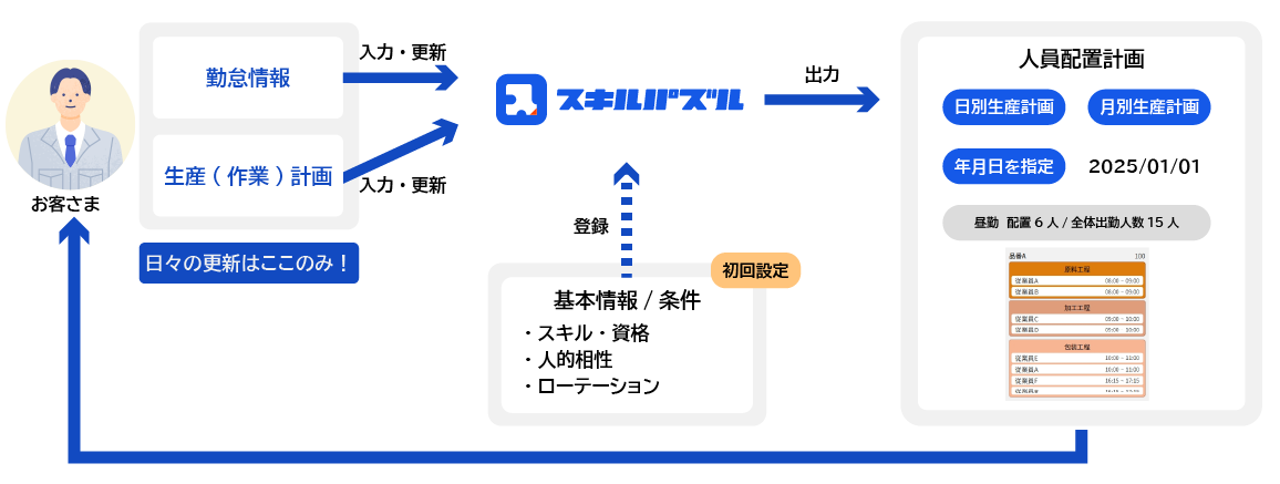スキルパズルの仕組み