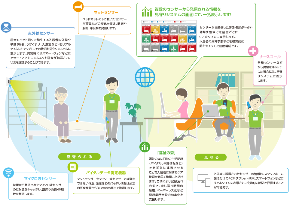 介護施設向け見守りシステム 株式会社日立システムズ