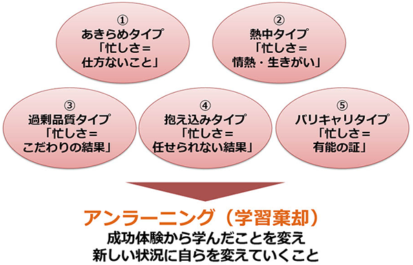 図：意識改革　長時間マインド