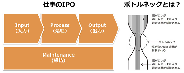 図：仕事のIPOとボトルネック