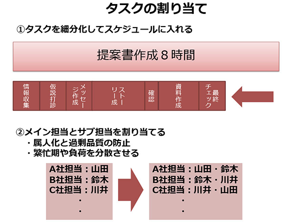 図：タスクの割り当て