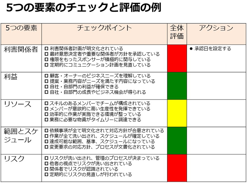 5つの要素のチェックと評価の例