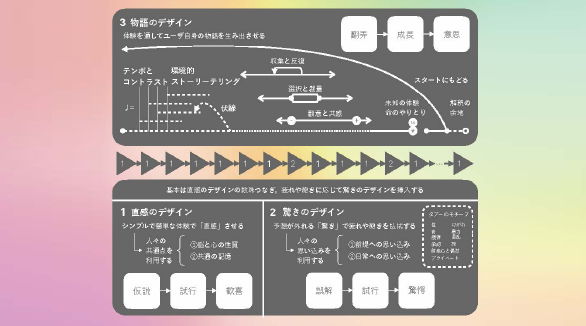 図：体験のデザイン