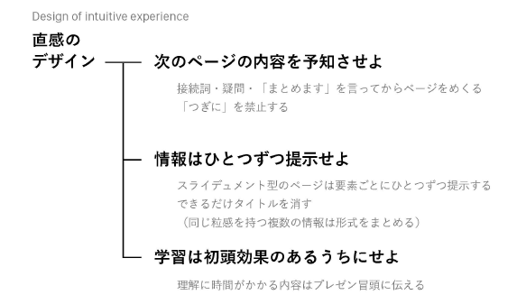 図：直感のデザイン