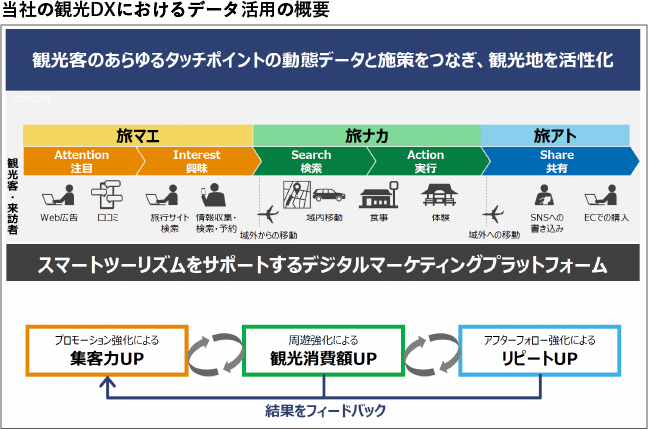 図：当社の観光DXにおけるデータ活用の概要