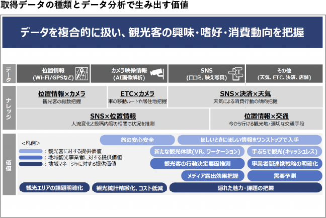 図：取得データの種類とデータ分析で生み出す価値