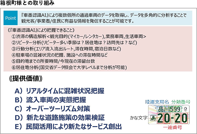 図：箱根町様との取り組み