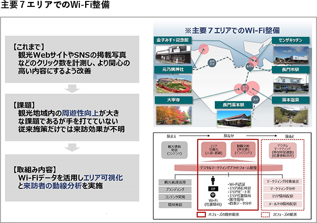 図：主要7エリアでのWi-Fi整備