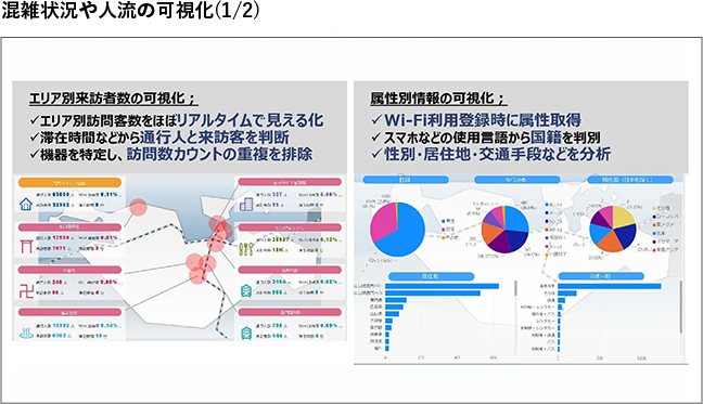 図：混雑状況や人流の可視化(1/2)