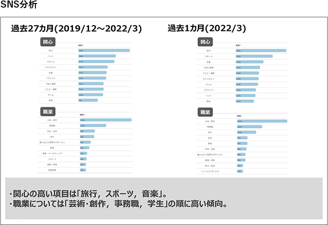 図：SNS分析