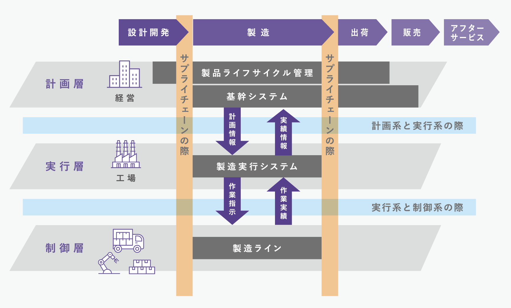 図：日立システムズが考える「スマートファクトリー」