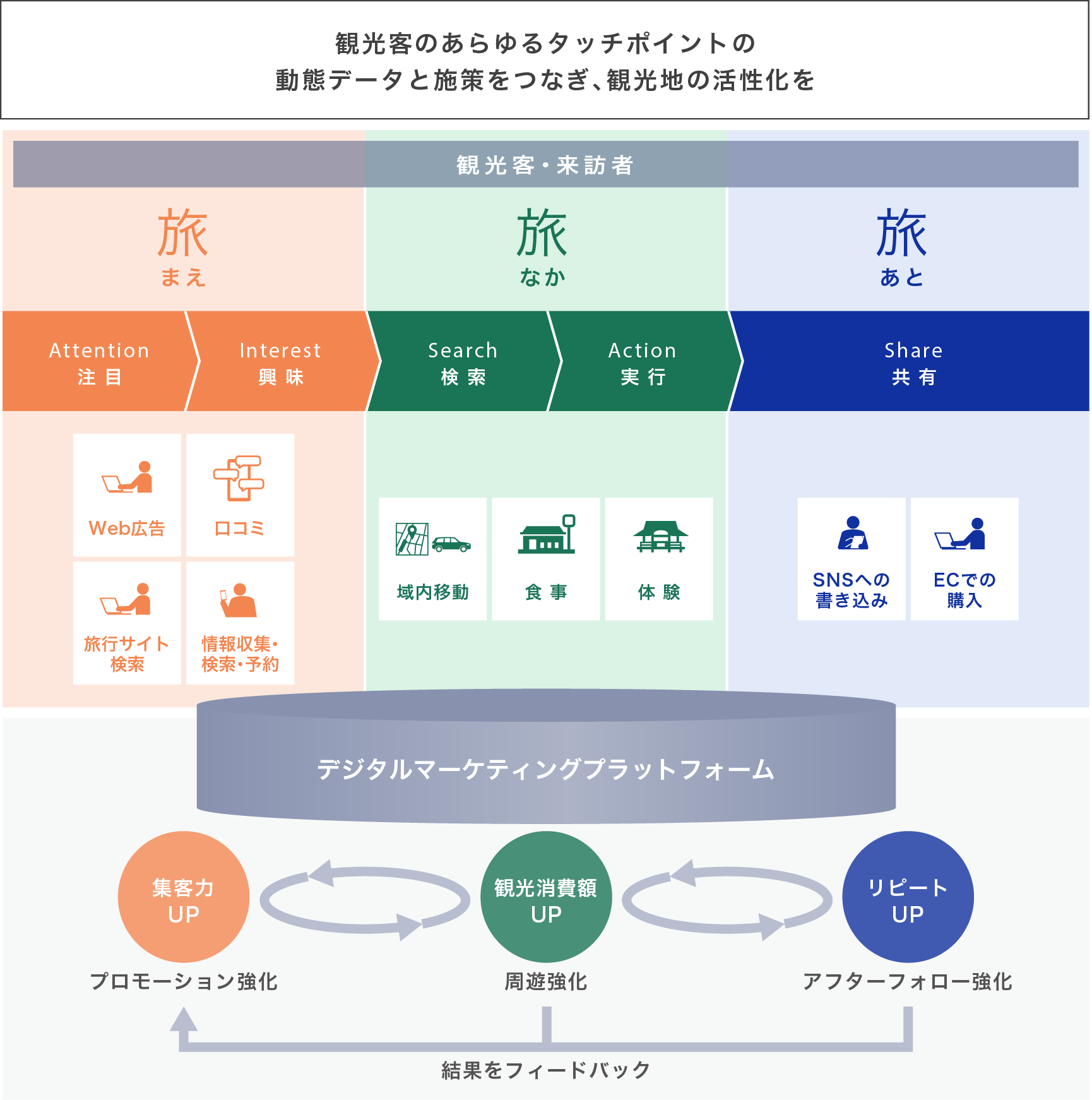 図：観光客のあらゆるタッチポイントの動態データと施策をつなぎ、観光地の活性化を