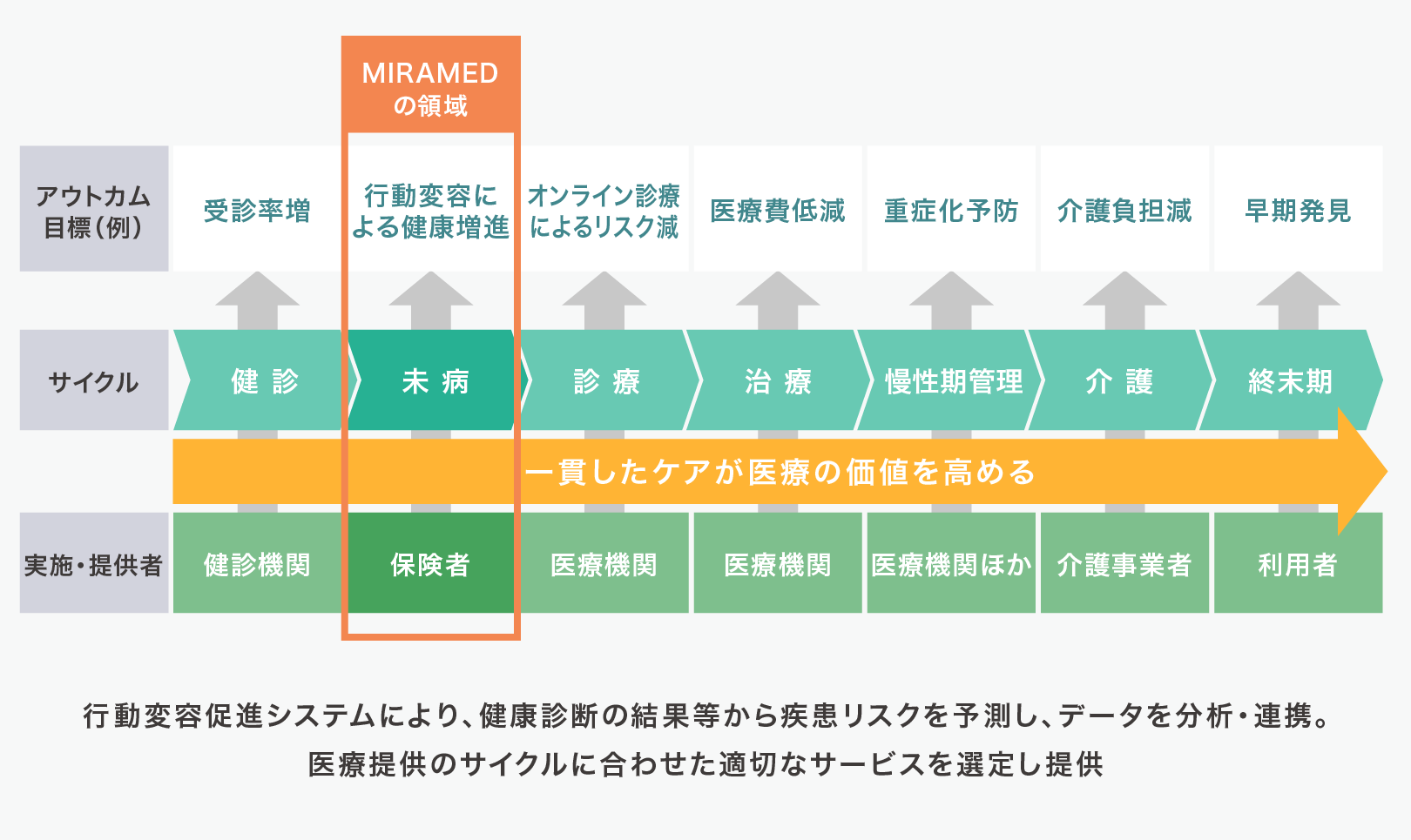 図：行動変容促進システムにより、健康診断の結果等から疾患リスクを予測し、データを分析・連携。医療提供のサイクルに合わせた適切なサービスを選定し提供