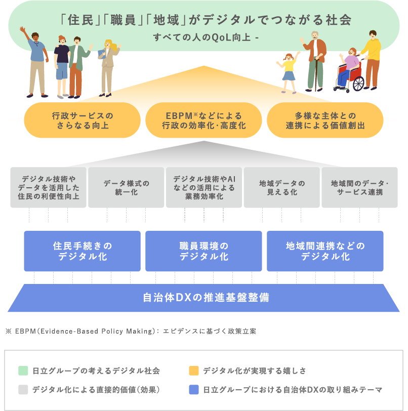 図：「住民」「職員」「地域」がデジタルでつながる社会