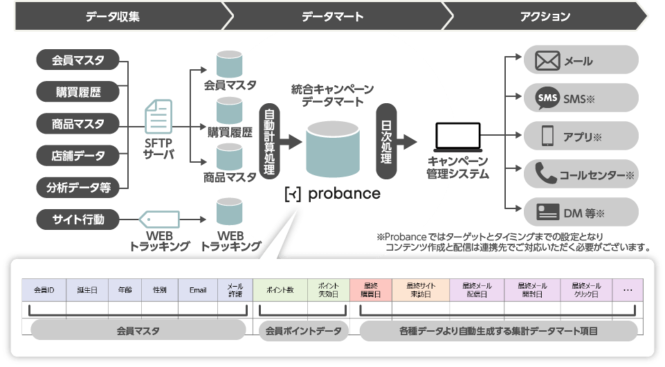 統合データマート