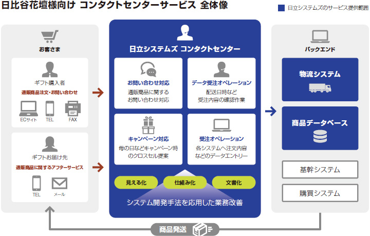 日比谷花壇様向け コンタクトセンターサービス 全体像