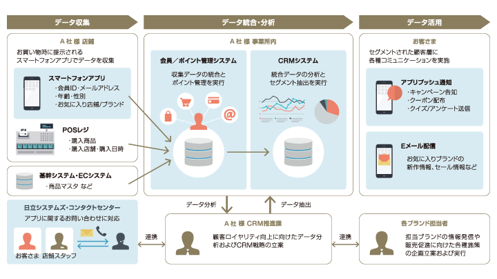 「顧客ロイヤリティ向上ソリューション」の提供イメージ