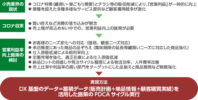 FutureStage 量販店向け本部店舗システムの概要