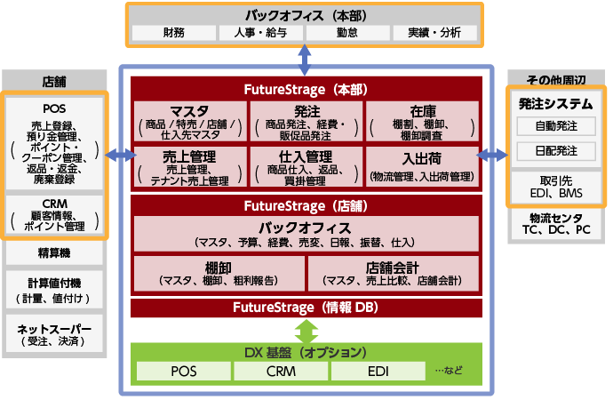 FutureStage 量販店向け本部店舗システム機能の概要