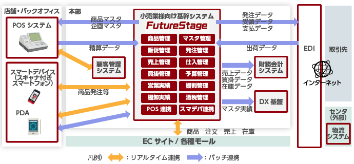 FutureStage 小売業向け基幹システム機能の概要