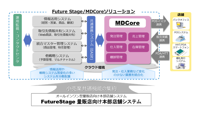 Futurestage Mdcore 次世代量販店向け本部店舗システム 小売業向けソリューション 株式会社日立システムズ