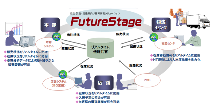 FutureStage 専門店向け本部店舗システムの概要