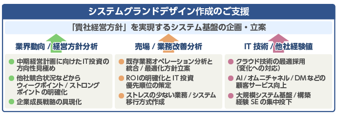 システムグランドデザイン作成のご支援