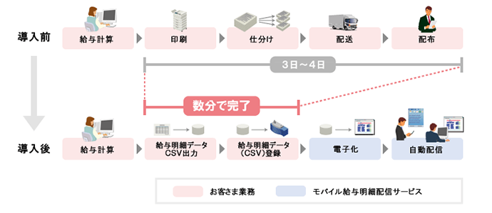 サービス導入前後の作業比較