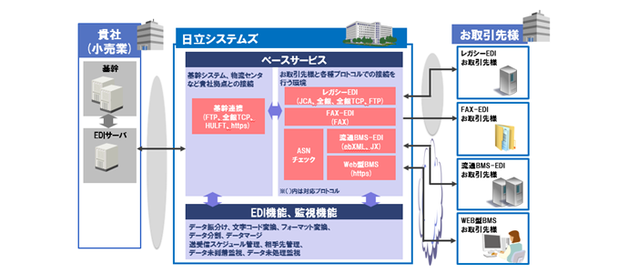 流通BMS対応のクラウド型EDIサービス概念図