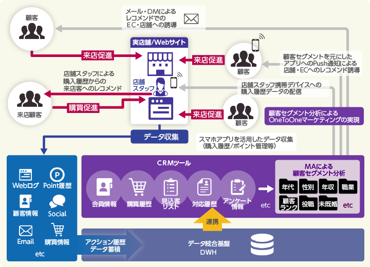 顧客ロイヤリティ向上ソリューション：小売業向けソリューション：株式会社日立システムズ
