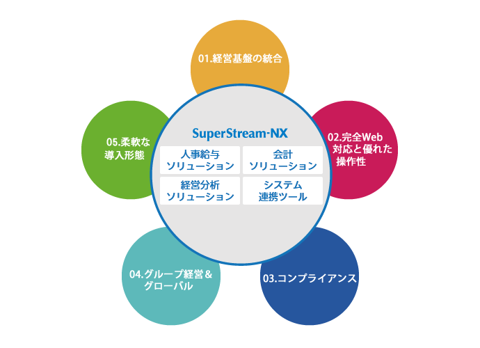 経営基盤ソリューション（会計・人事/給与）SuperStream-NXの特長