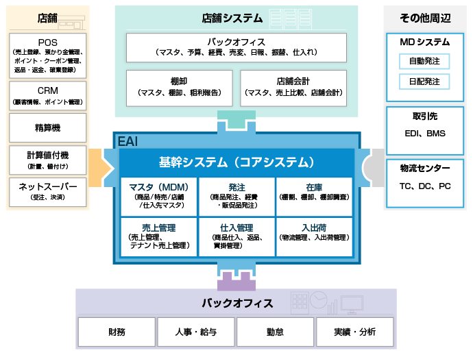 分散統合型デザインの概要