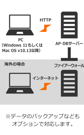 ロイヤリティ契約管理支援システムの構成例2