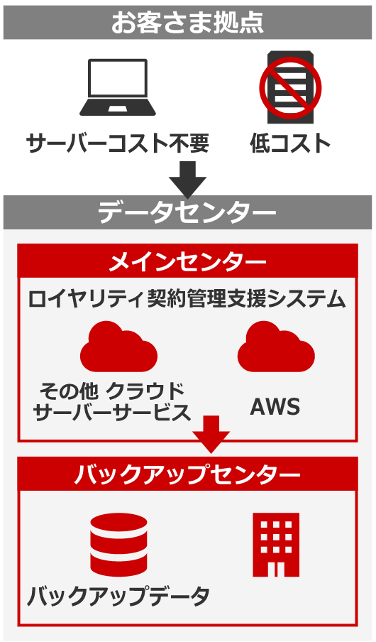 ロイヤリティ契約管理支援システムの構成例3