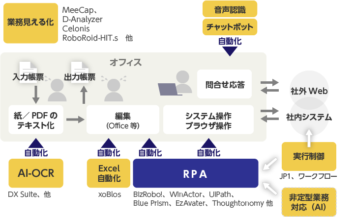 RPAのワークフロー