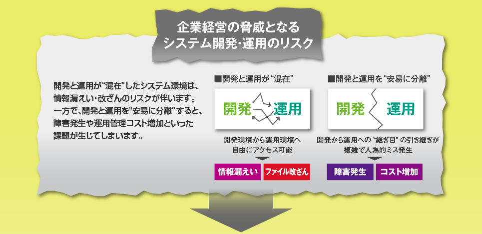 企業経営の脅威となるシステム開発・運用のリスク　開発と運用が”混在”したシステム環境は、情報漏えい・改ざんのリスクが伴います。一方で、開発と運用を”安易に分離”すると、障害発生や運用管理コスト増加といった課題が生じてしまいます。