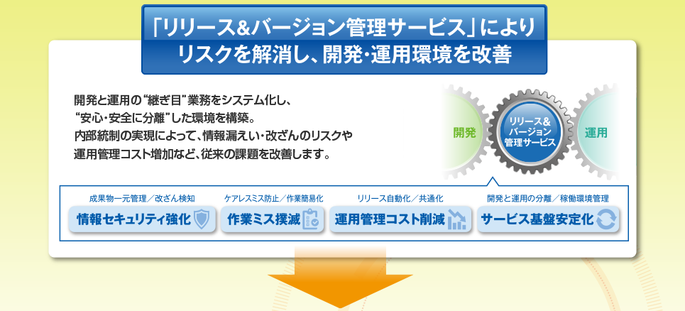 「リリース＆バージョン管理サービス」によりリスクを解消し、開発・運用環境を改善　開発と運用の”継ぎ目”業務をシステム化し、”安心・安全に分離”した環境を構築。内部統制の実現によって、情報漏えい・改ざんのリスクや運用管理コスト増加など、従来の課題を改善します。