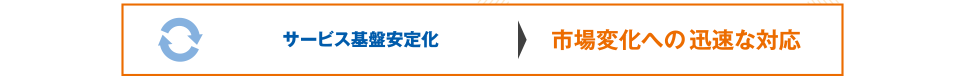 サービス基盤安定化→市場変化への迅速な対応
