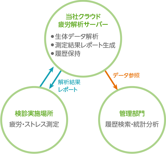 当社クラウド疲労解析サーバー、検診実施場所、管理部門の図