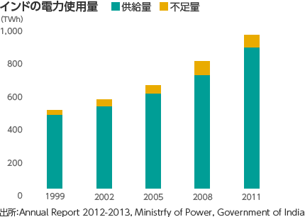 インドの電力使用量のグラフ