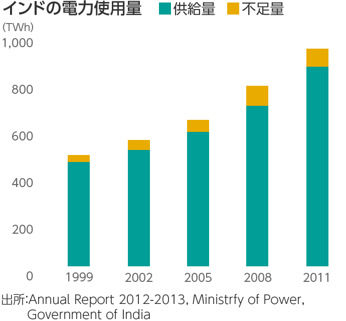 インドの電力使用量のグラフ