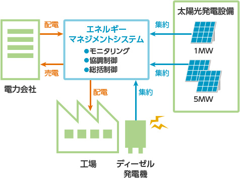 ニムラナ工業団地における技術実証事業のイメージ