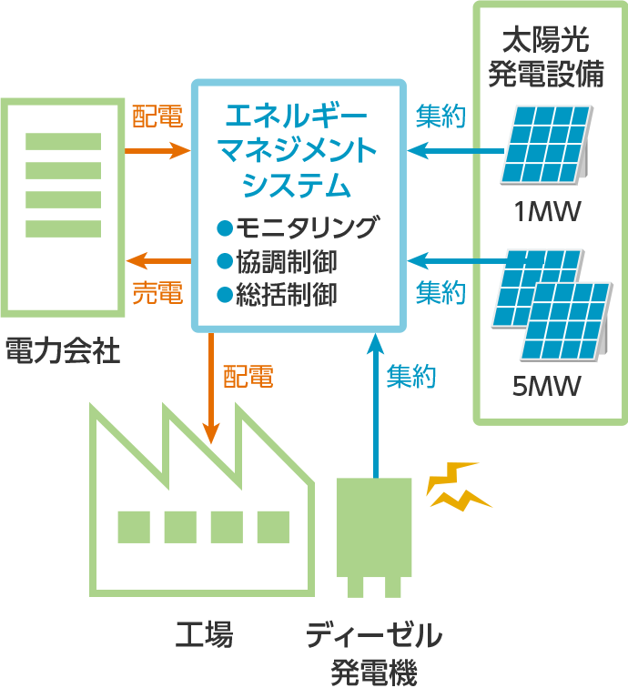 ニムラナ工業団地における技術実証事業のイメージ