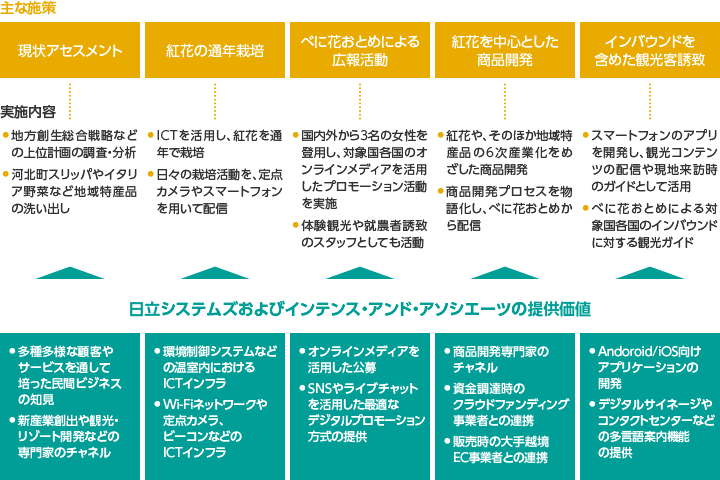 地域活性化に向けた施策の例