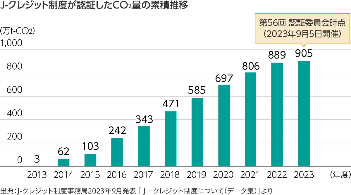 Ｊ-クレジット制度が認証したCO2量の累積推移