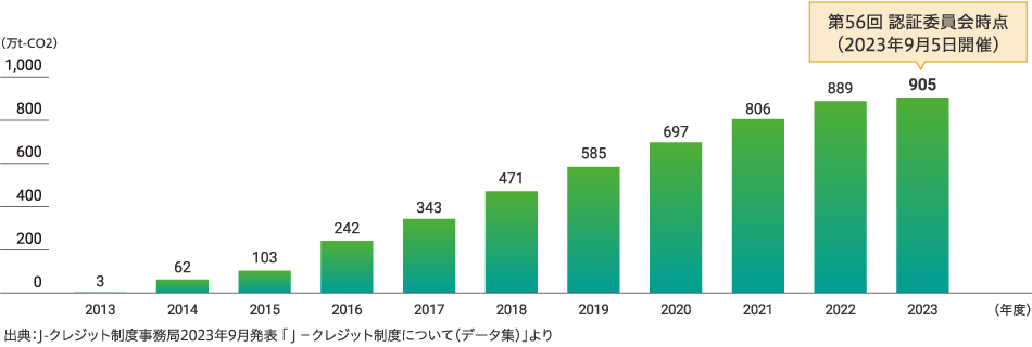 Ｊ-クレジット制度が認証したCO2量の累積推移