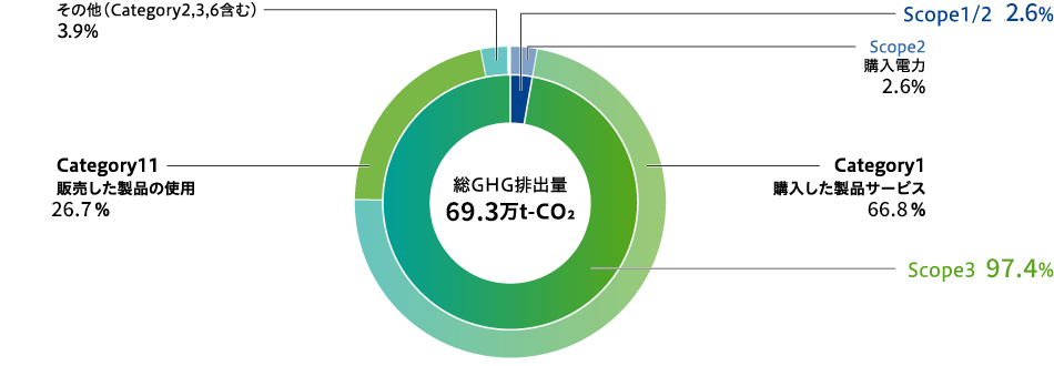 >GHG排出量算定結果（2024年度実績）