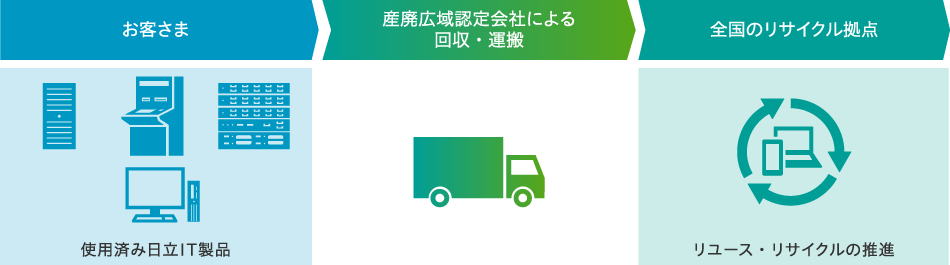 IT機器回収サービスについて