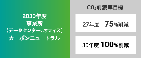 CN2030目標